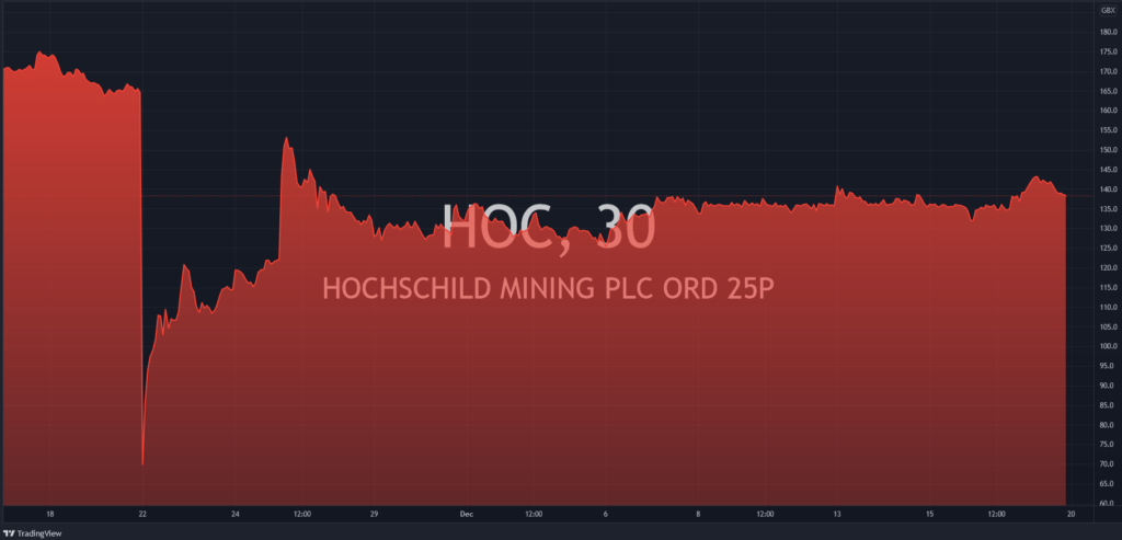 Hochschild Mining Peru Crash Chart