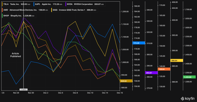 Tech Short Dec 2021