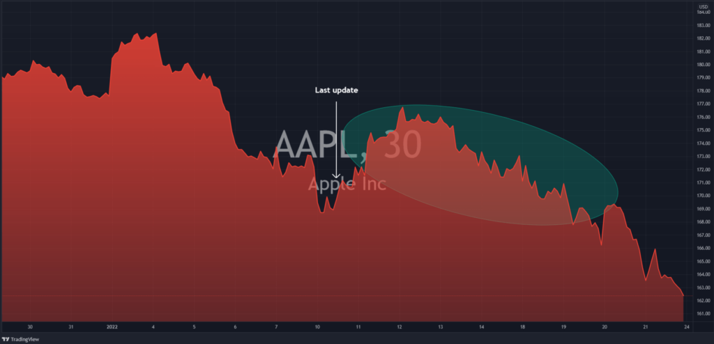 AAPL Short Jan. 2022