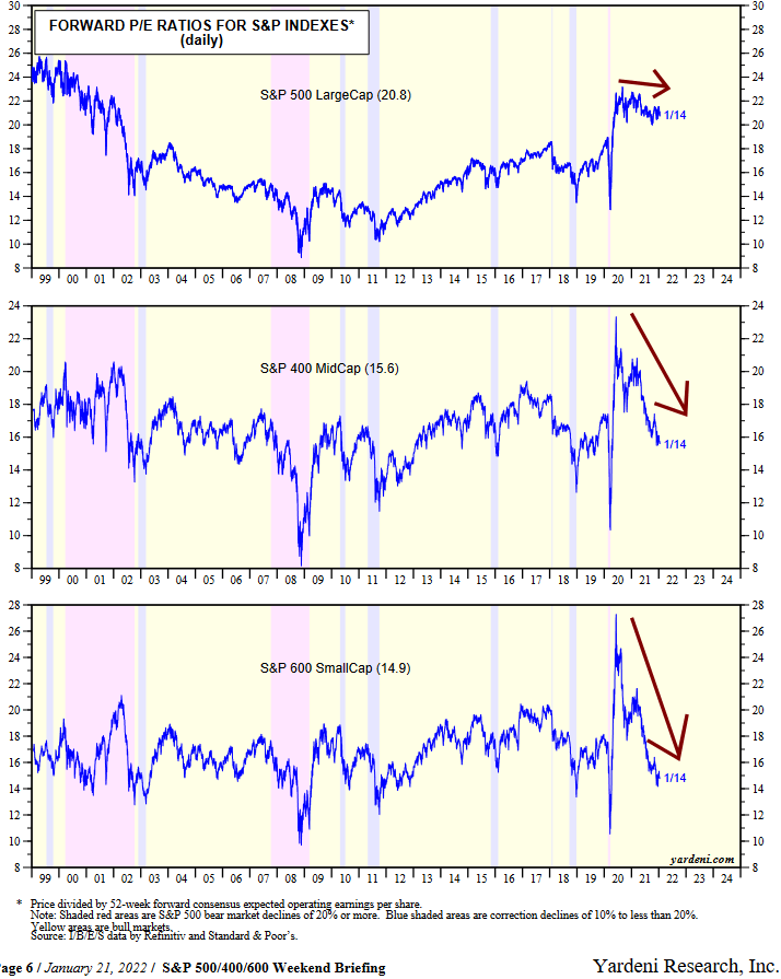 SP Large Mid and Small Cap Forward PE Comparison Jan. 2022