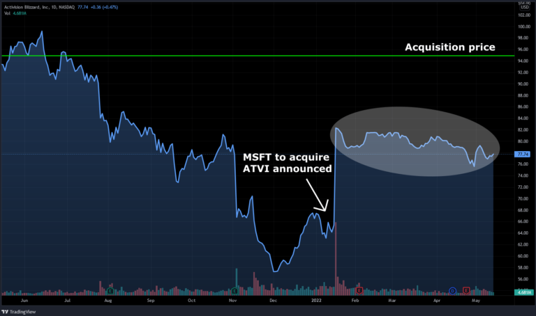 Activision Blizzard Stock Is Undervalued And Is Likely To See