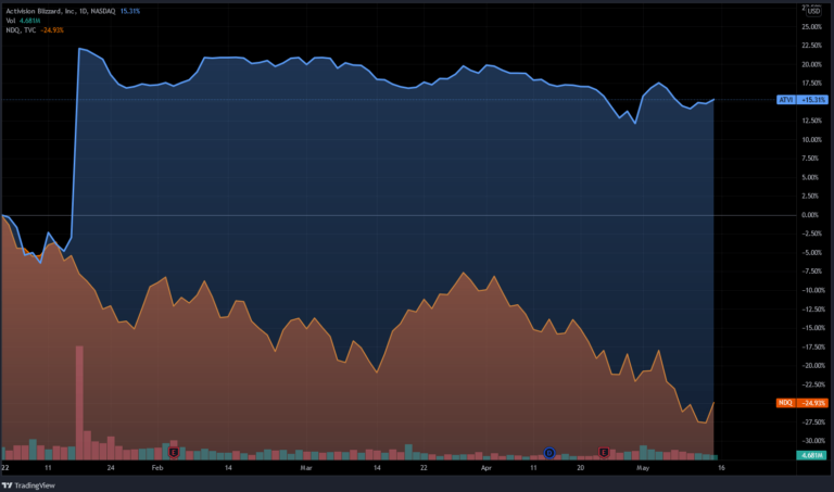 Activision Blizzard vs Nasdaq