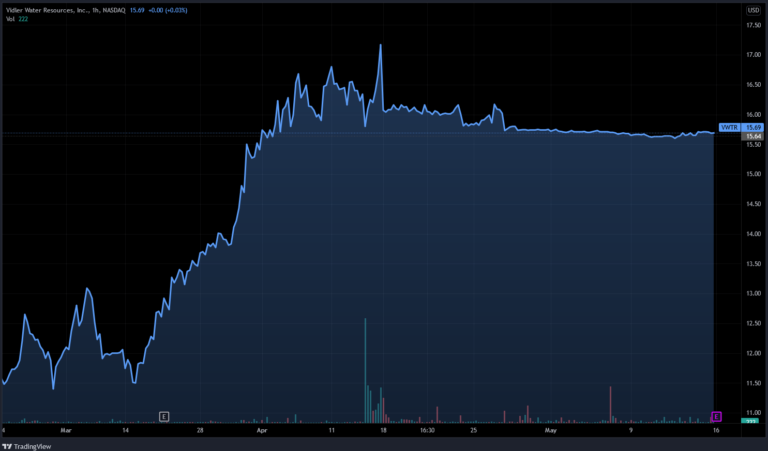 VWTR Acquisition Price